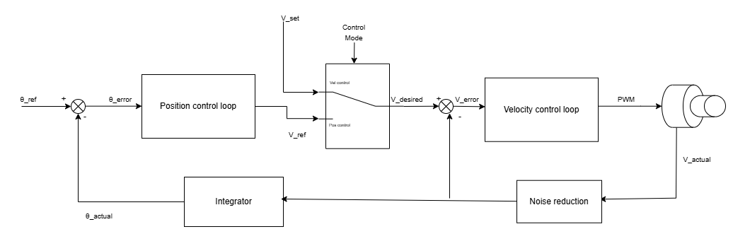 Block diagram of the cascaded control loop